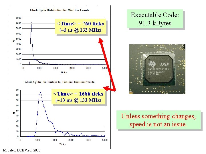 <Time> = 760 ticks (~6 ms @ 133 MHz) Executable Code: 91. 3 k.