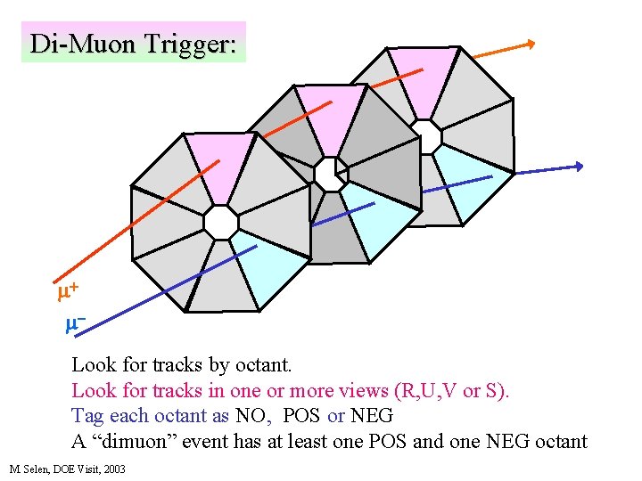 Di-Muon Trigger: m+ m. Look for tracks by octant. Look for tracks in one