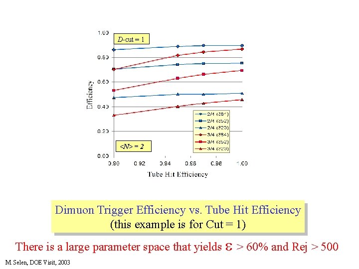 D-cut = 1 <N> = 2 Dimuon Trigger Efficiency vs. Tube Hit Efficiency (this