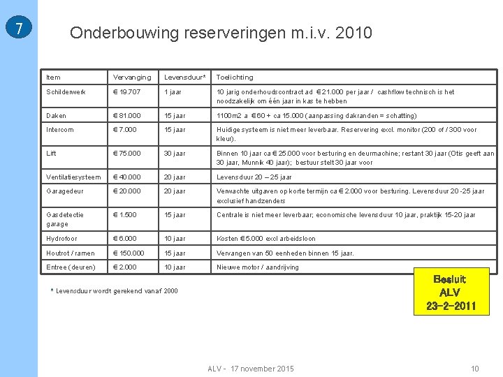 7 Onderbouwing reserveringen m. i. v. 2010 Item Vervanging Levensduur* Toelichting Schilderwerk € 19.