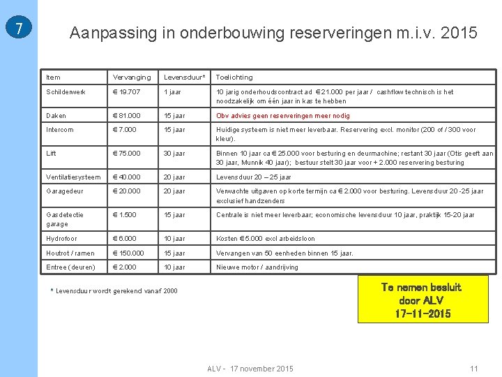 7 Aanpassing in onderbouwing reserveringen m. i. v. 2015 Item Vervanging Levensduur* Toelichting Schilderwerk