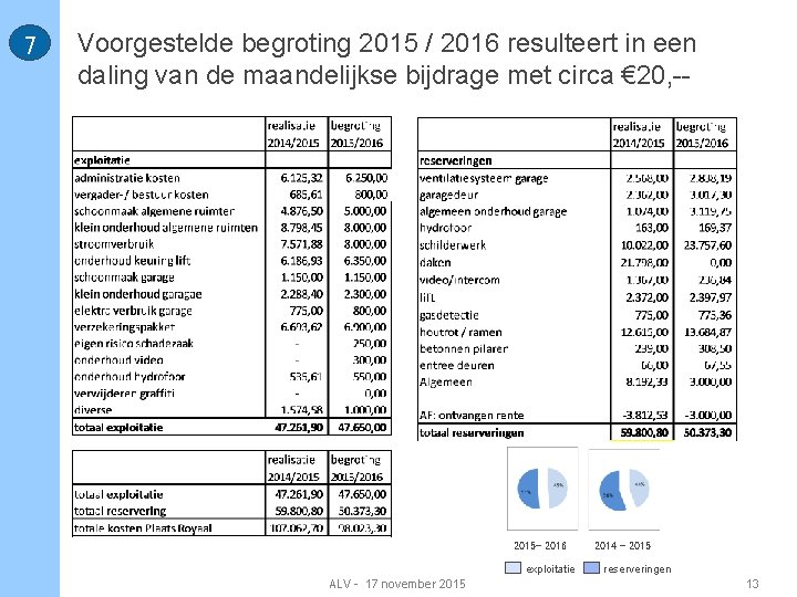 7 Voorgestelde begroting 2015 / 2016 resulteert in een daling van de maandelijkse bijdrage