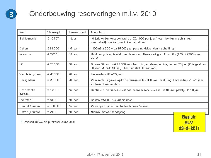 Onderbouwing reserveringen m. i. v. 2010 B Item Vervanging Levensduur* Toelichting Schilderwerk € 19.