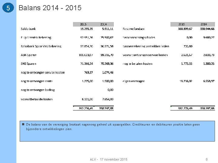 5 Balans 2014 - 2015 n De balans van de vereniging bestaat nagenoeg geheel