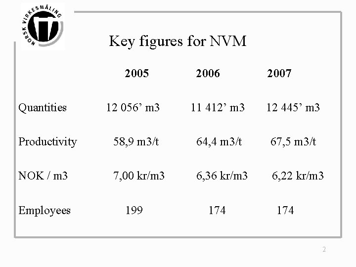 Key figures for NVM 2005 Quantities 2006 2007 12 056’ m 3 11 412’