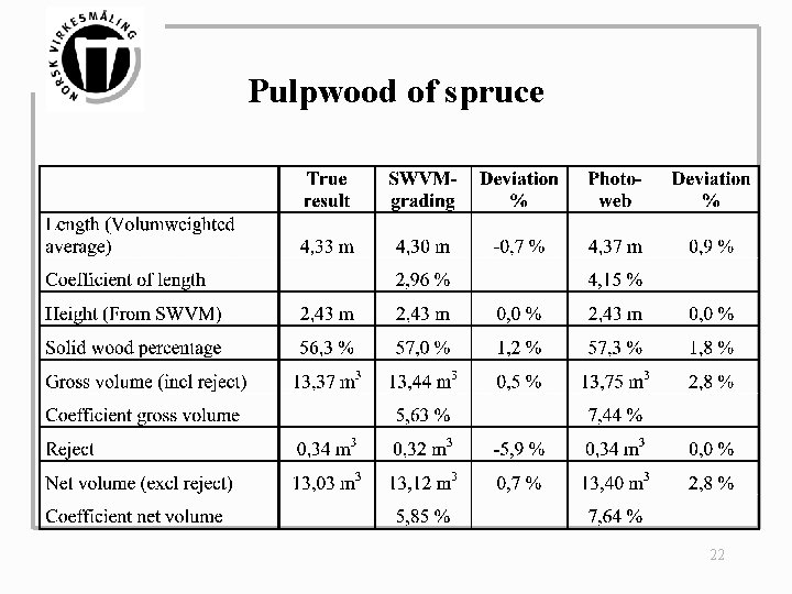 Pulpwood of spruce 22 