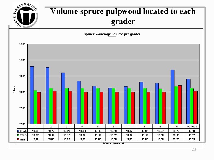 Volume spruce pulpwood located to each grader Spruce – average volume per grader 14,