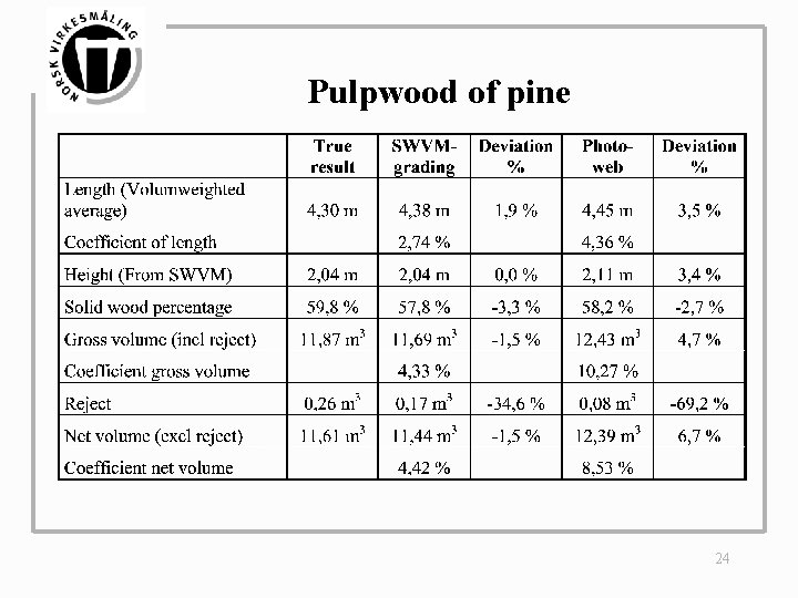 Pulpwood of pine 24 