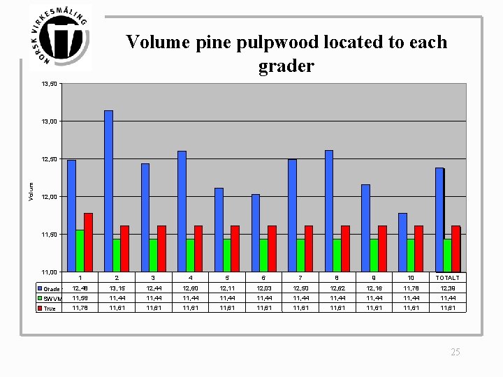 Volume pine pulpwood located to each grader 13, 50 13, 00 Volum 12, 50