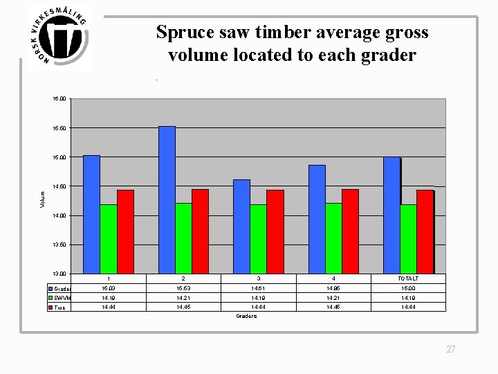 Spruce saw timber average gross volume located to each grader. 16, 00 15, 50