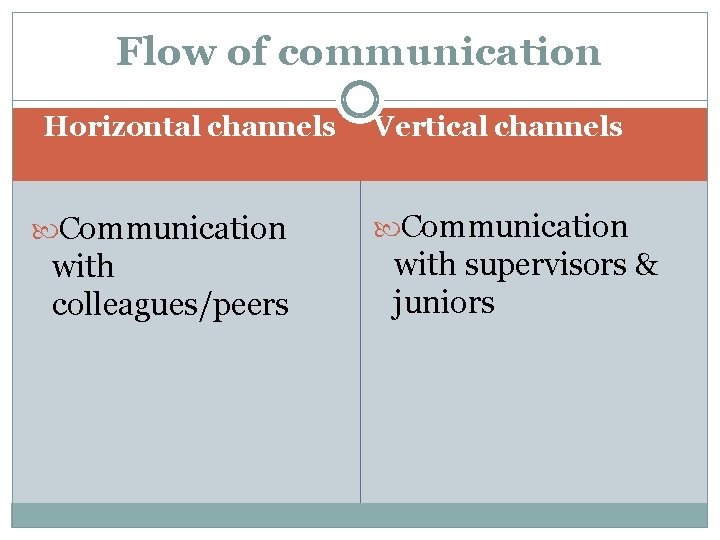 Flow of communication Horizontal channels Communication with colleagues/peers Vertical channels Communication with supervisors &
