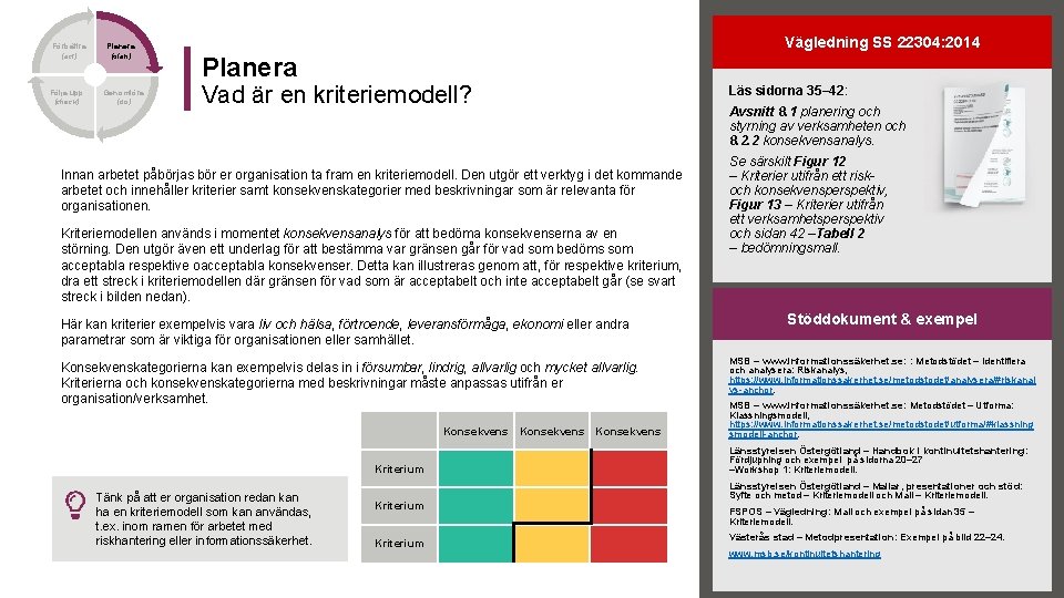 Förbättra (act) Följa upp (check) Planera (plan) Genomföra (do) Vägledning SS 22304: 2014 Planera