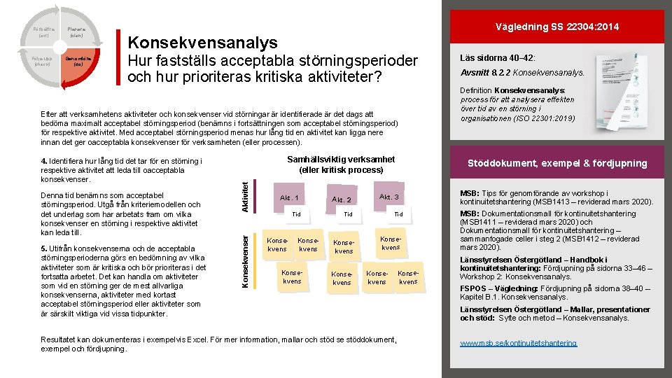 Förbättra (act) Följa upp (check) Planera (plan) Genomföra (do) Vägledning SS 22304: 2014 Konsekvensanalys