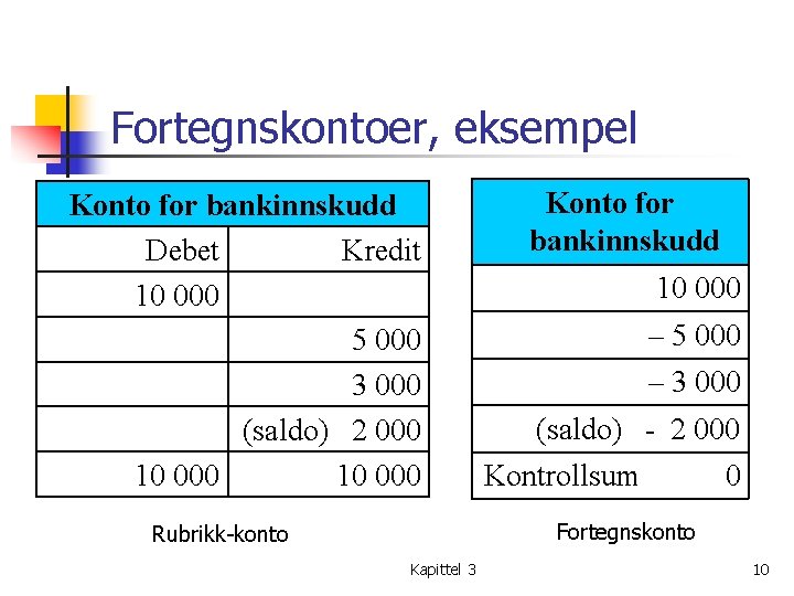 Fortegnskontoer, eksempel Konto for bankinnskudd Debet Kredit 10 000 5 000 3 000 (saldo)