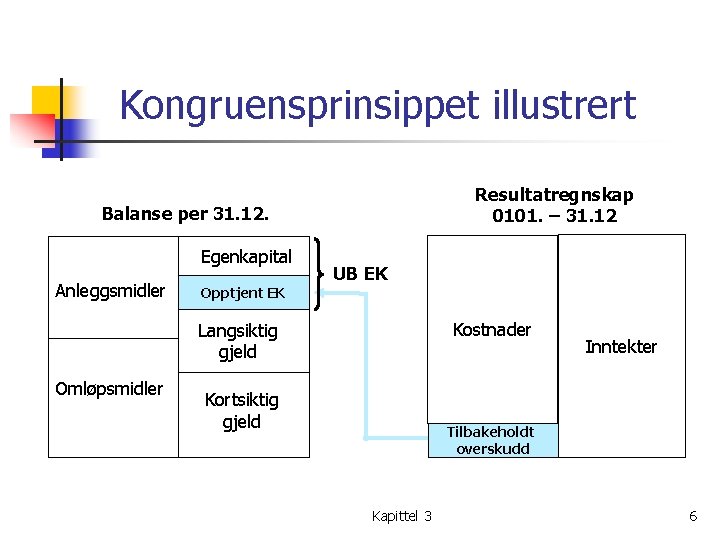 Kongruensprinsippet illustrert Resultatregnskap 0101. – 31. 12 Balanse per 31. 12. Egenkapital Anleggsmidler UB