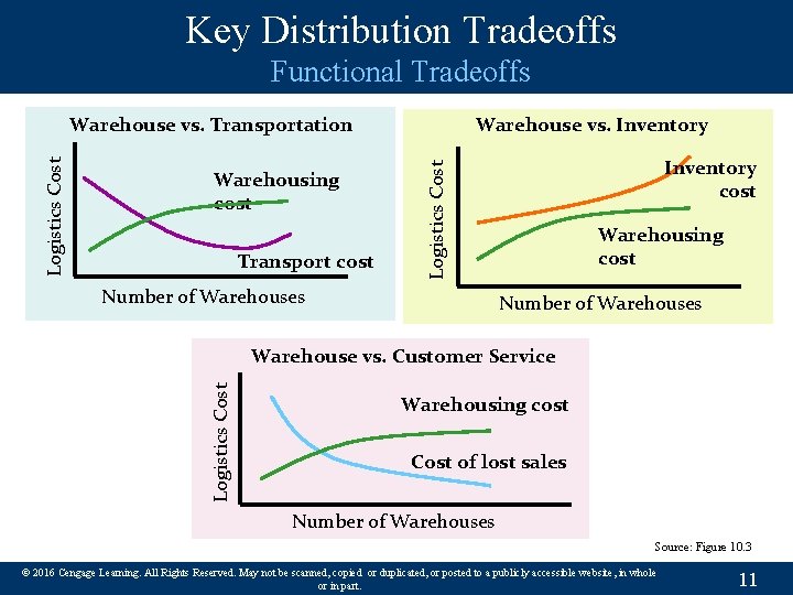 Key Distribution Tradeoffs Functional Tradeoffs Warehousing cost Transport cost Warehouse vs. Inventory cost Logistics