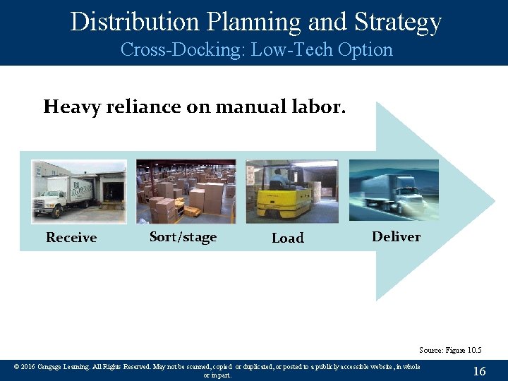 Distribution Planning and Strategy Cross-Docking: Low-Tech Option Heavy reliance on manual labor. Receive Sort/stage