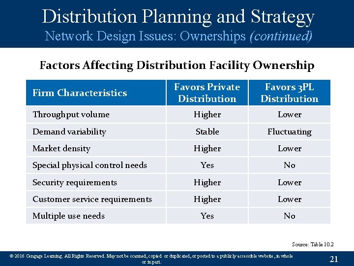 Distribution Planning and Strategy Network Design Issues: Ownerships (continued) Factors Affecting Distribution Facility Ownership