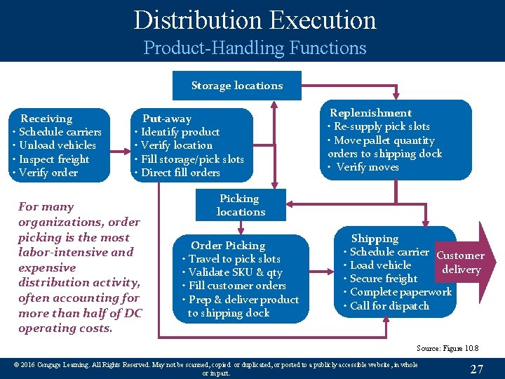 Distribution Execution Product-Handling Functions Storage locations Receiving • Schedule carriers • Unload vehicles •