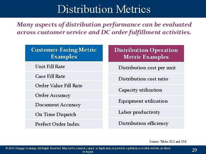 Distribution Metrics Many aspects of distribution performance can be evaluated across customer service and