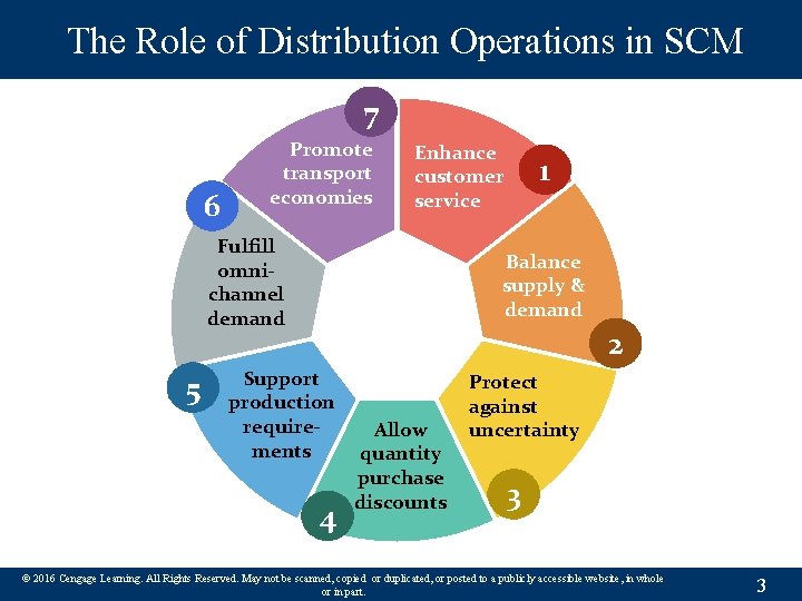 The Role of Distribution Operations in SCM 7 6 Promote transport economies Enhance customer