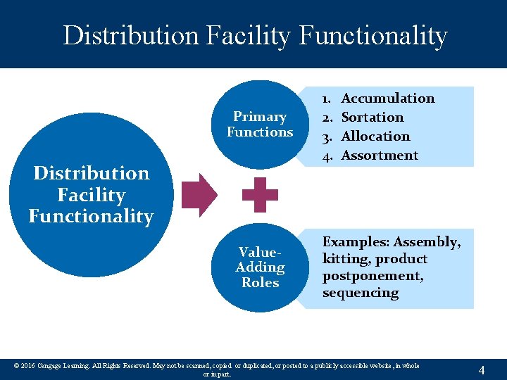 Distribution Facility Functionality Primary Functions Distribution Facility Functionality Value. Adding Roles 1. 2. 3.