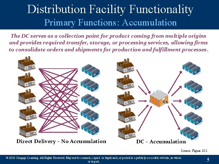 Distribution Facility Functionality Primary Functions: Accumulation The DC serves as a collection point for