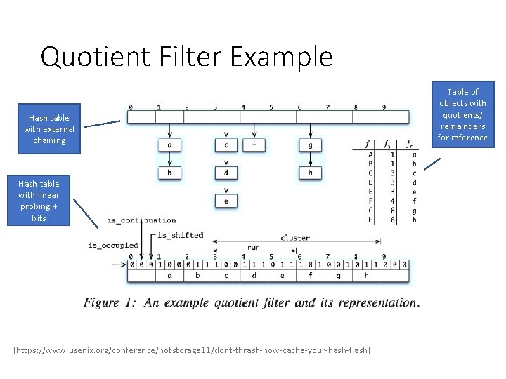 Quotient Filter Example Hash table with external chaining Hash table with linear probing +