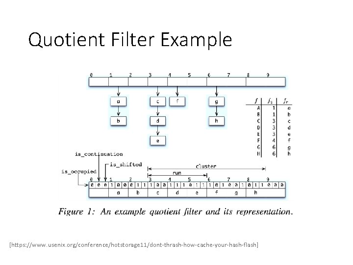 Quotient Filter Example [https: //www. usenix. org/conference/hotstorage 11/dont-thrash-how-cache-your-hash-flash] 