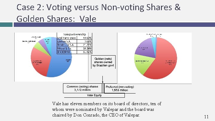 Case 2: Voting versus Non-voting Shares & Golden Shares: Vale has eleven members on