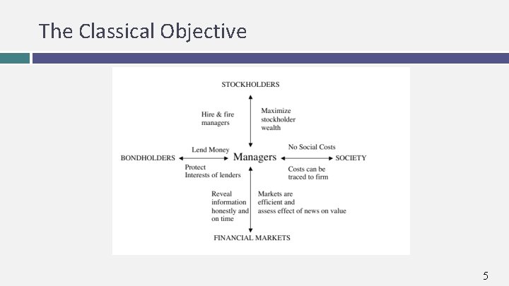 The Classical Objective 5 