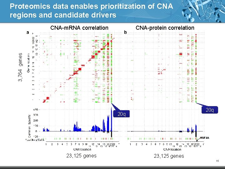 Proteomics data enables prioritization of CNA regions and candidate drivers CNA-protein correlation 3, 764