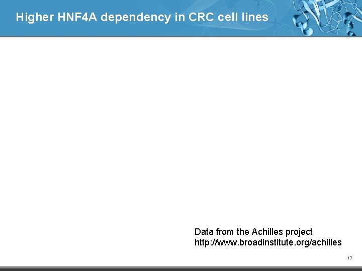Higher HNF 4 A dependency in CRC cell lines Data from the Achilles project