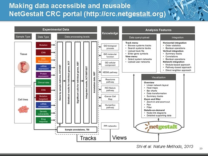 Making data accessible and reusable Net. Gestalt CRC portal (http: //crc. netgestalt. org) Shi