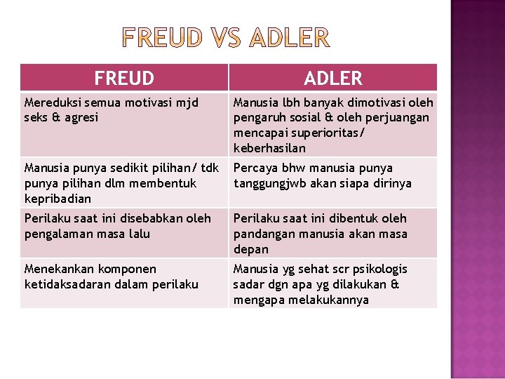 FREUD ADLER Mereduksi semua motivasi mjd seks & agresi Manusia lbh banyak dimotivasi oleh