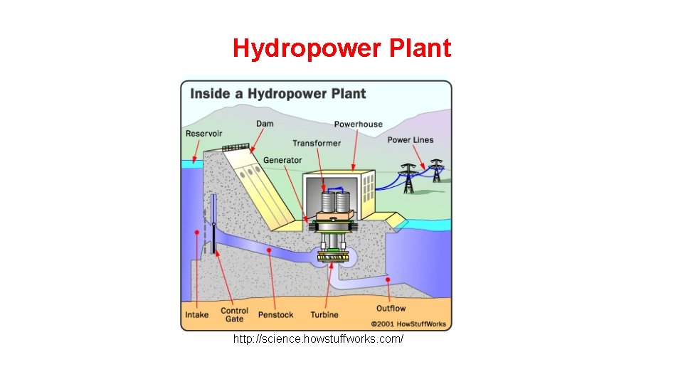Hydropower Plant http: //science. howstuffworks. com/ 