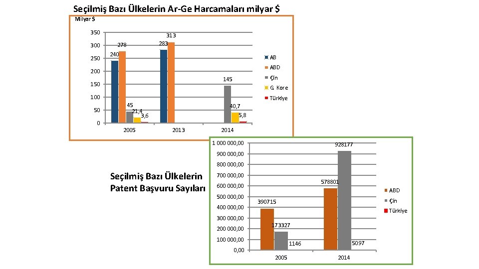 Seçilmiş Bazı Ülkelerin Ar-Ge Harcamaları milyar $ Milyar $ 350 300 250 278 313