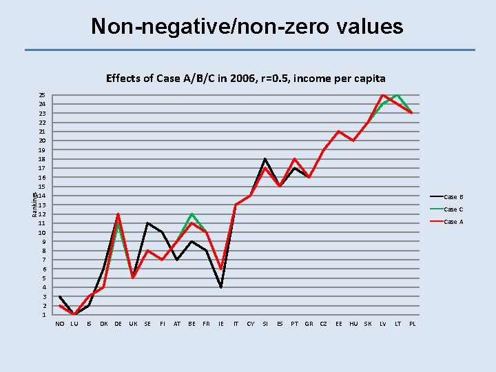 Non-negative/non-zero values Rankings Effects of Case A/B/C in 2006, r=0. 5, income per capita