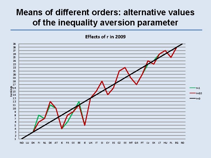 Means of different orders: alternative values of the inequality aversion parameter Rankings Effects of