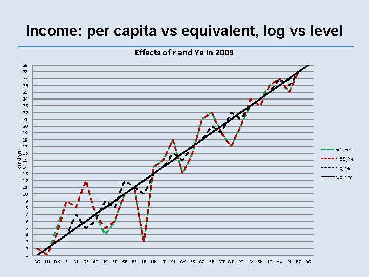 Income: per capita vs equivalent, log vs level Rankings Effects of r and Ye