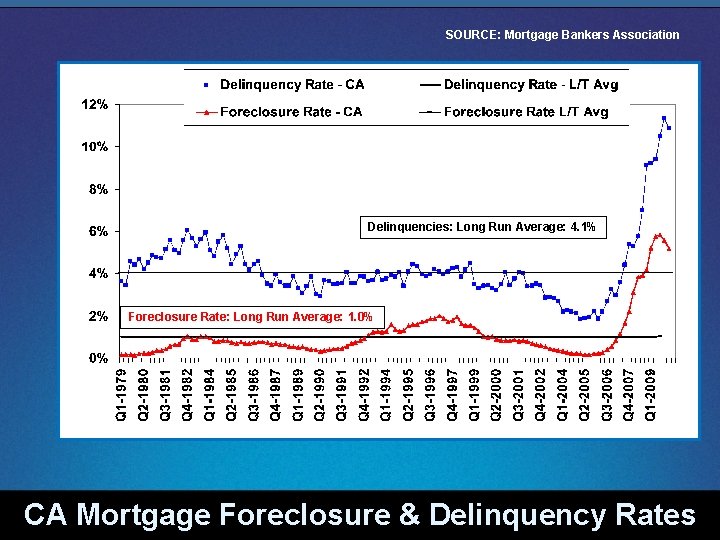 SOURCE: Mortgage Bankers Association Delinquencies: Long Run Average: 4. 1% Foreclosure Rate: Long Run