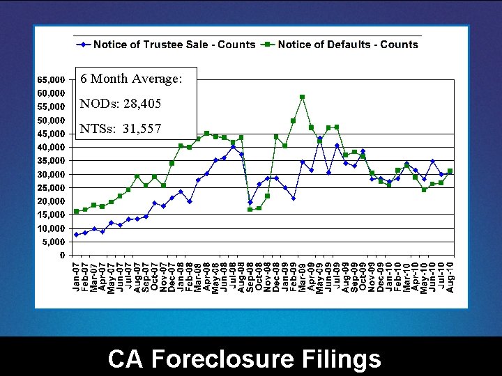 6 Month Average: NODs: 28, 405 NTSs: 31, 557 CA Foreclosure Filings 
