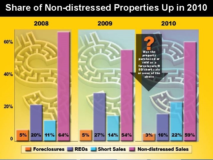 Share of Non-distressed Properties Up in 2010 Was the property purchased or sold as