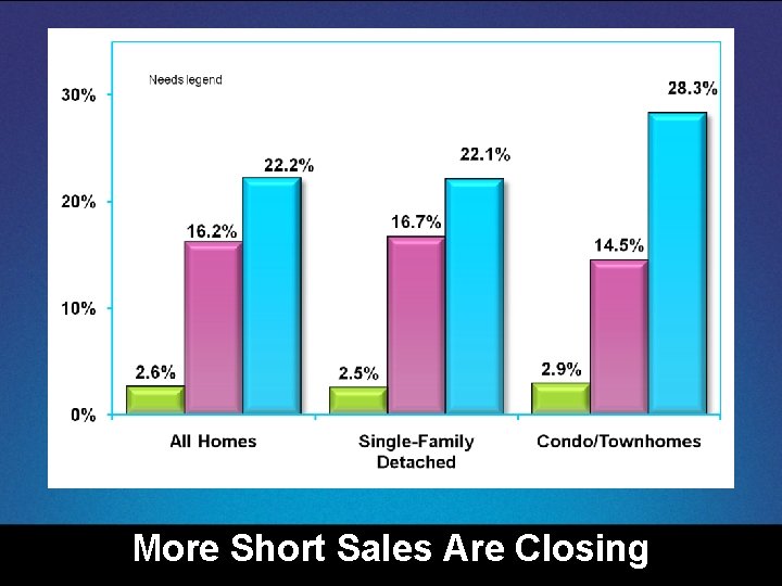 2010 More Short Sales Are Closing 
