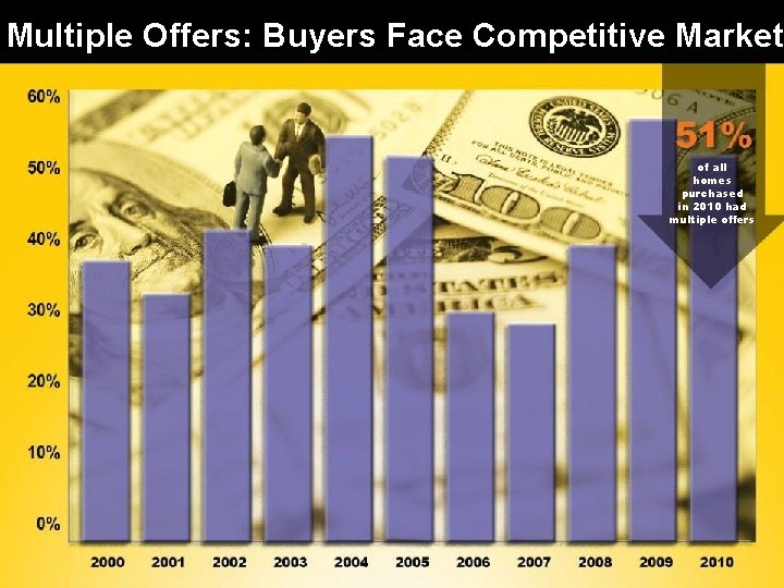 Multiple Offers: Buyers Face Competitive Market of all homes purchased in 2010 had multiple