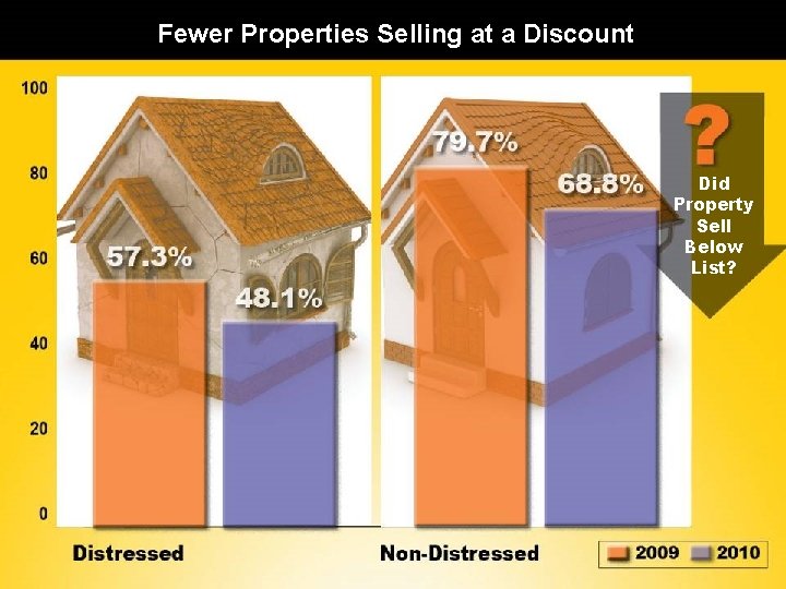 Fewer Properties Selling at a Discount Did Property Sell Below List? 