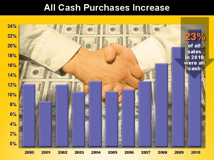 All Cash Purchases Increase of all sales in 2010 were all cash 