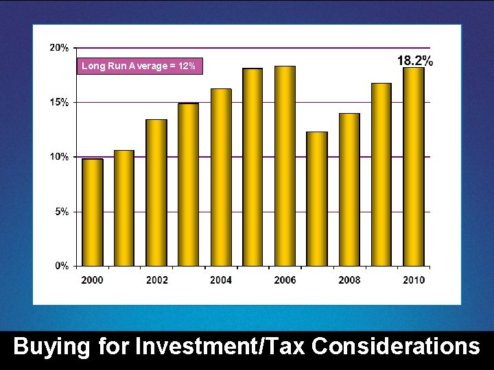 Long Run Average = 12% Buying for Investment/Tax Considerations 
