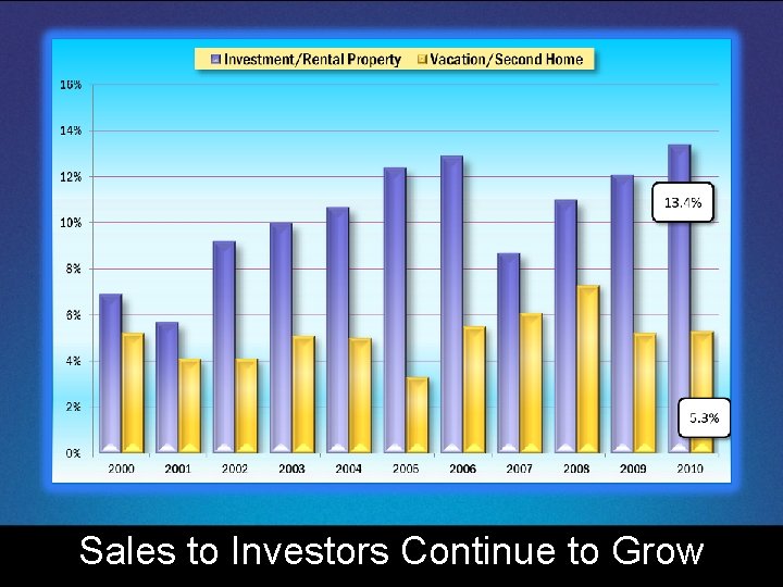 Sales to Investors Continue to Grow 