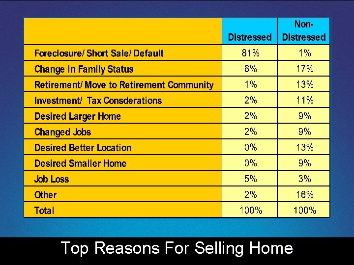 Joe to update slide Top Reasons For Selling Home 